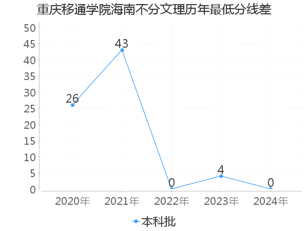 最低分数差