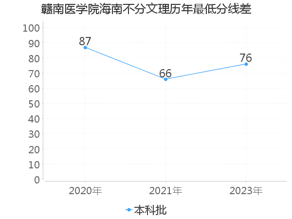 最低分数差