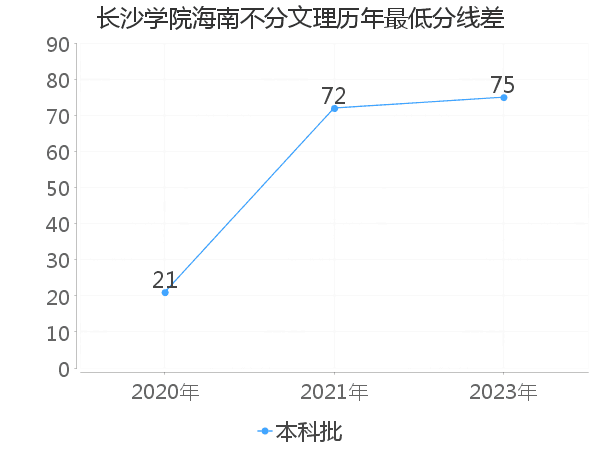 最低分数差