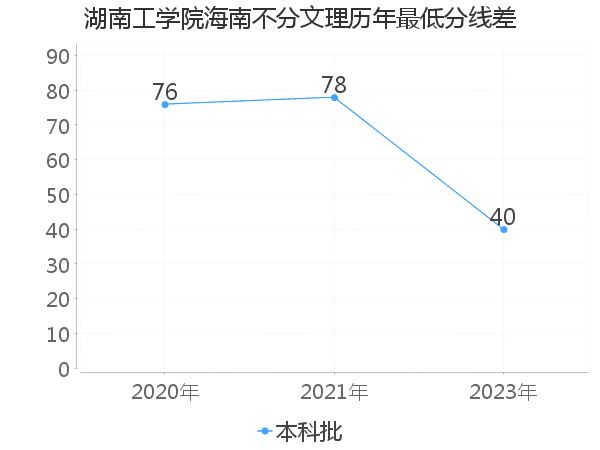 最低分数差