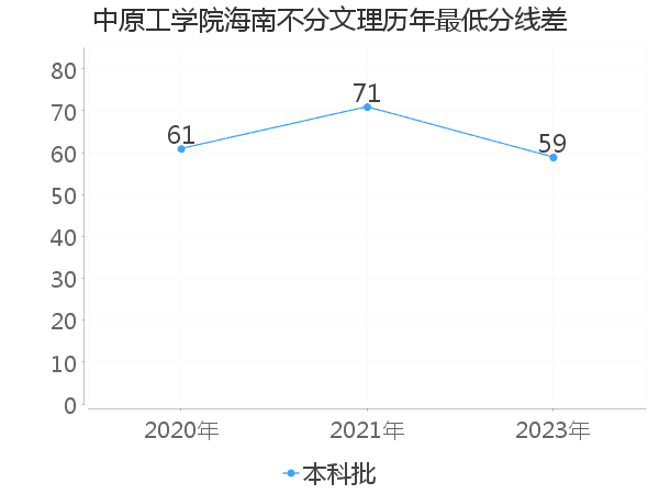 最低分数差