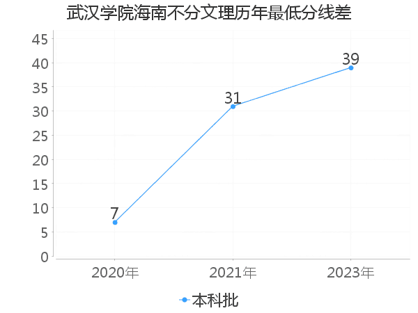 最低分数差