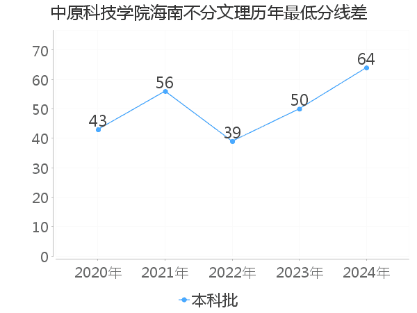 最低分数差