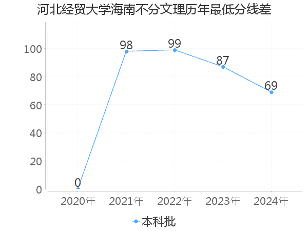 最低分数差