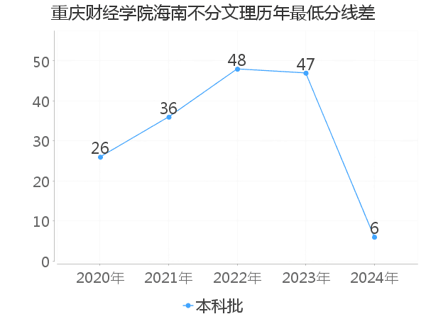 最低分数差