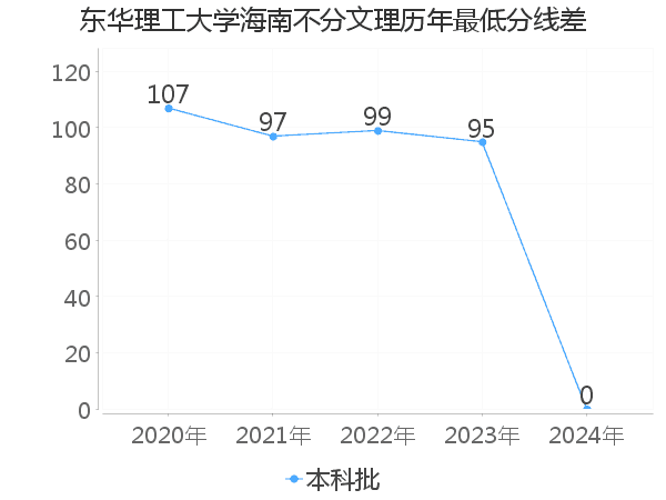 最低分数差