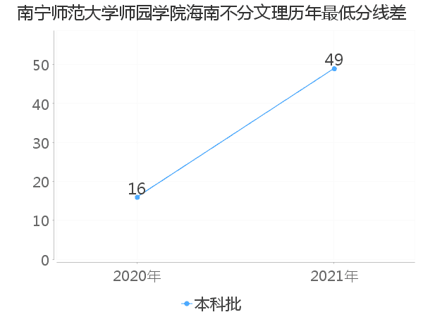 最低分数差