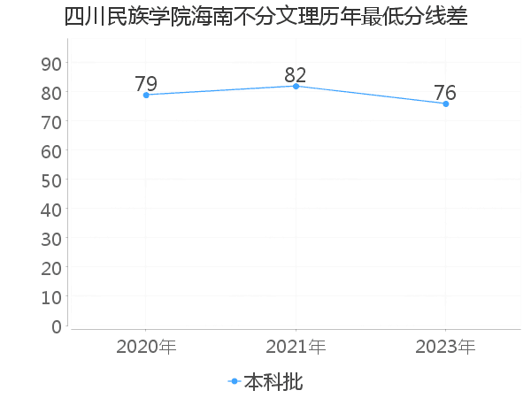 最低分数差