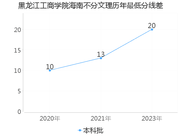 最低分数差