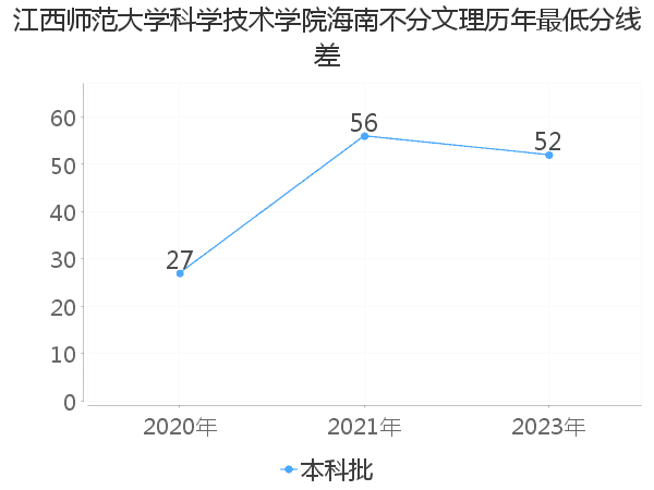 最低分数差