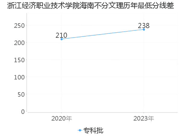 最低分数差