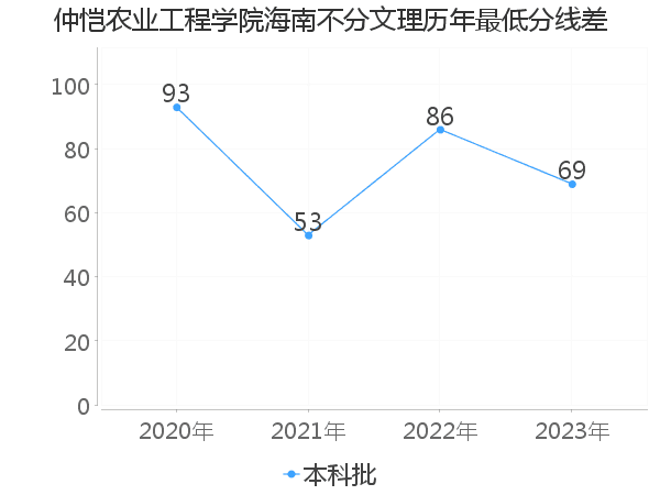 最低分数差