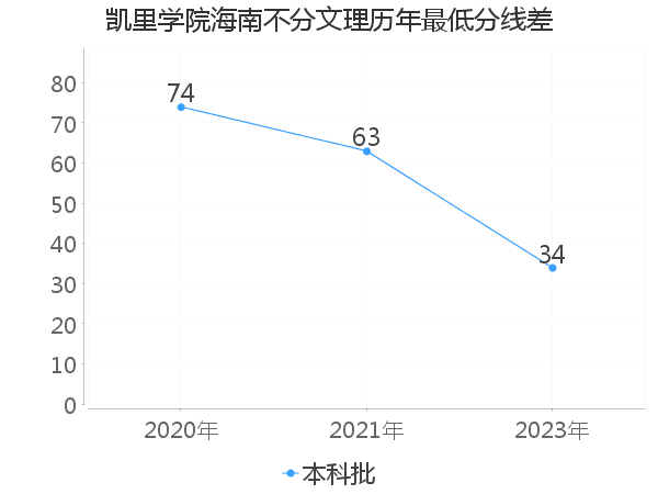 最低分数差