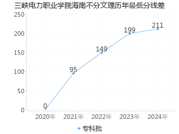 最低分数差