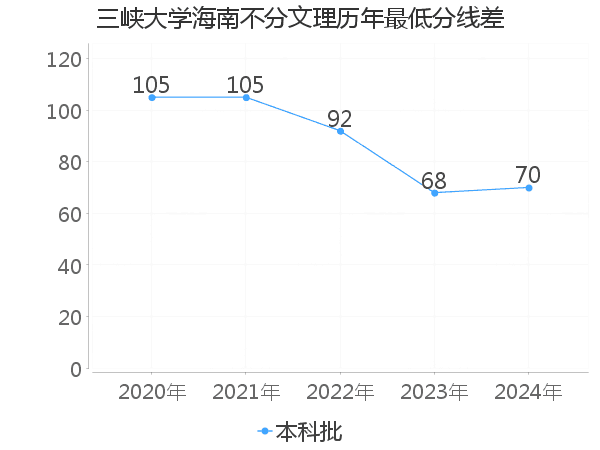 最低分数差