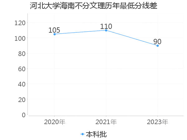 最低分数差