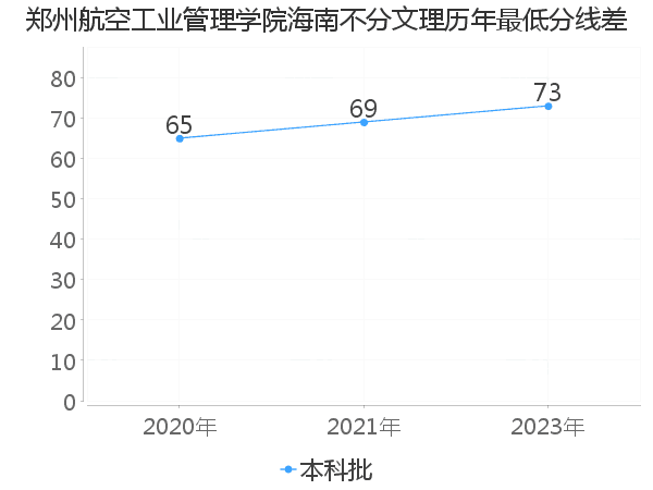 最低分数差