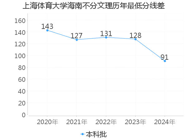 最低分数差