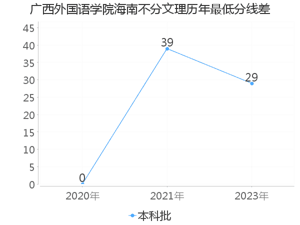 最低分数差