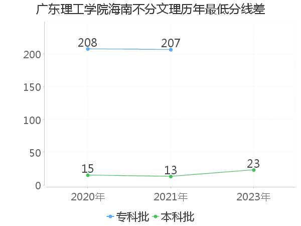 最低分数差