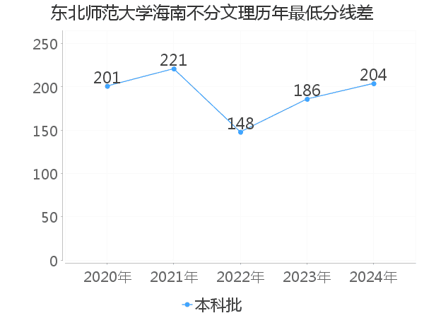 最低分数差