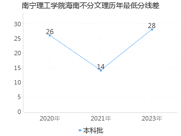 最低分数差