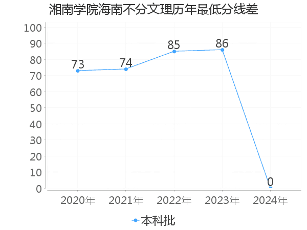 最低分数差