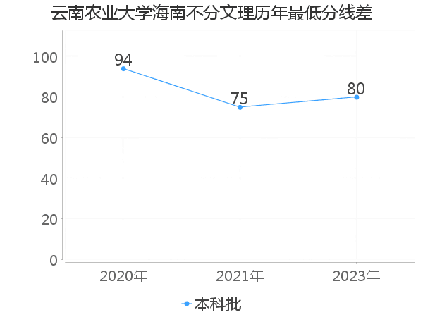 最低分数差