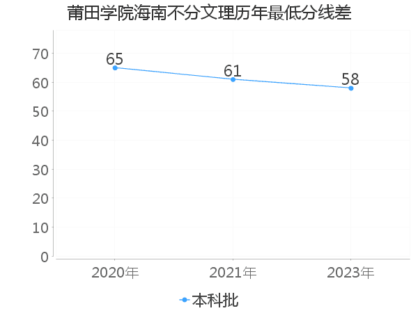 最低分数差