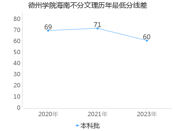 最低分数差