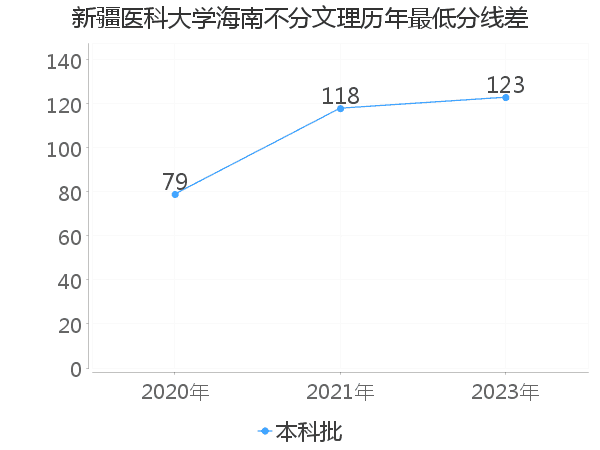 最低分数差