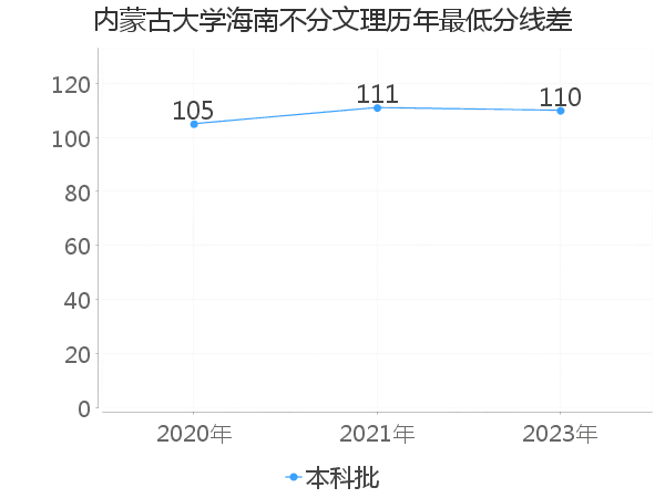 最低分数差