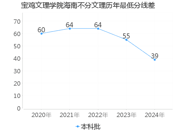 最低分数差