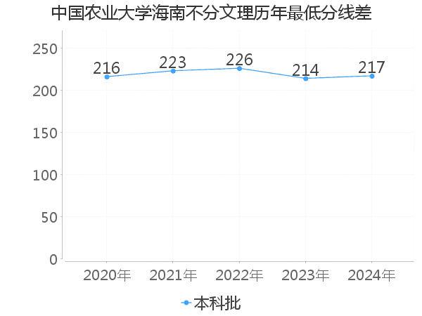 最低分数差