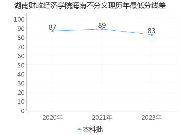 最低分数差