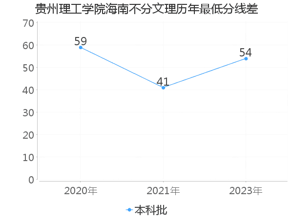 最低分数差