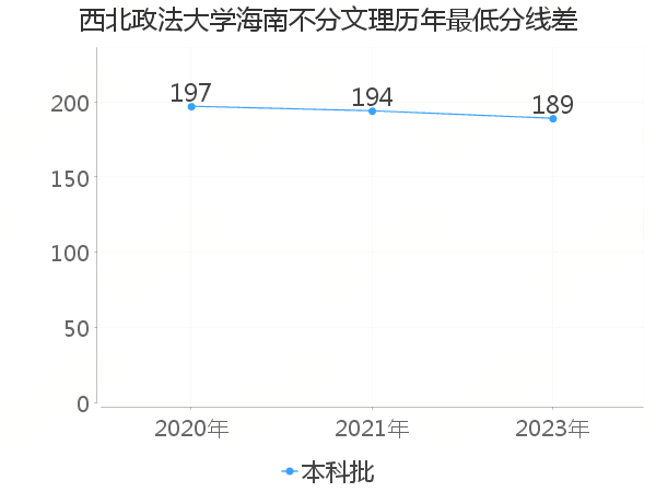 最低分数差