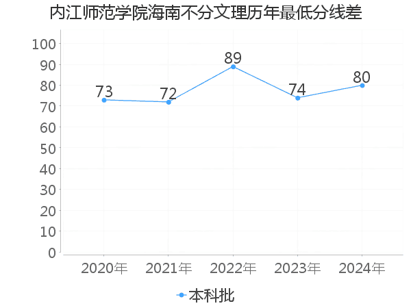 最低分数差