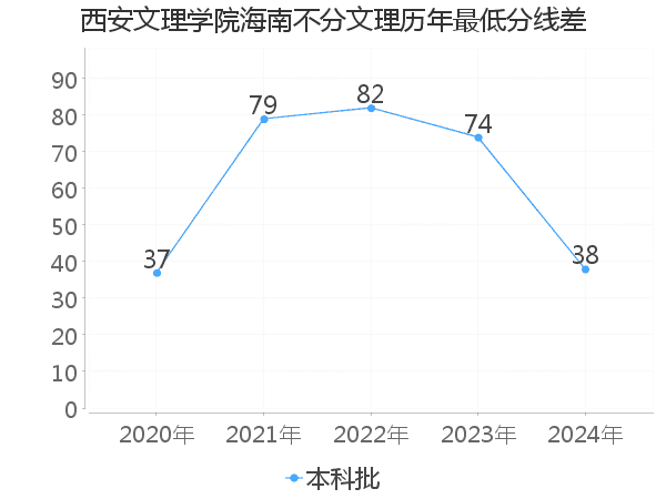 最低分数差