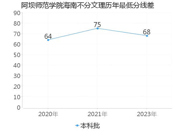 最低分数差