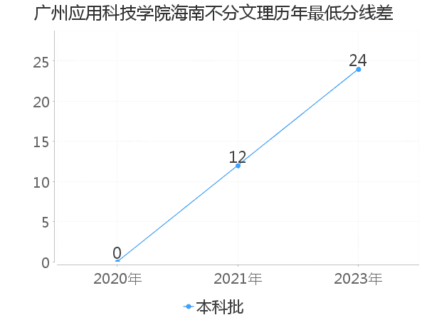 最低分数差