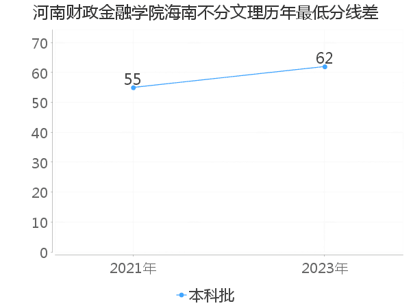 最低分数差