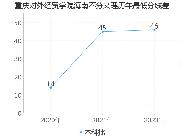 最低分数差