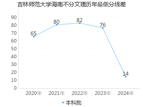 最低分数差