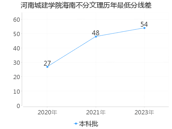 最低分数差