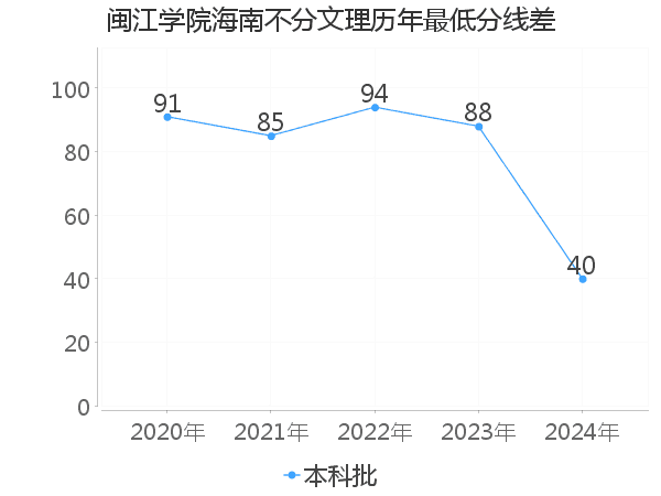 最低分数差