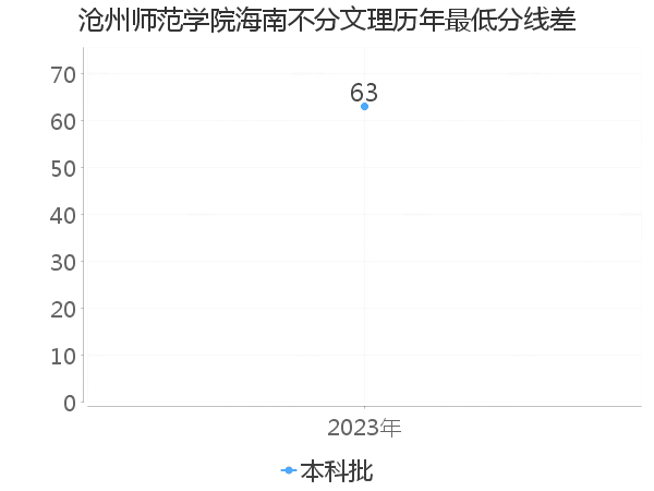 最低分数差