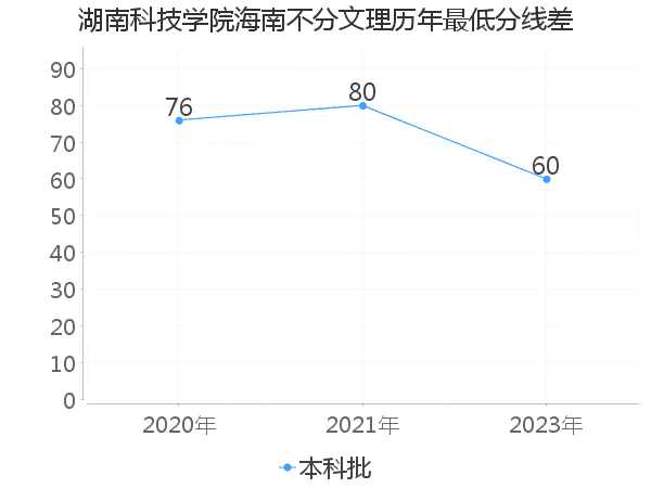 最低分数差