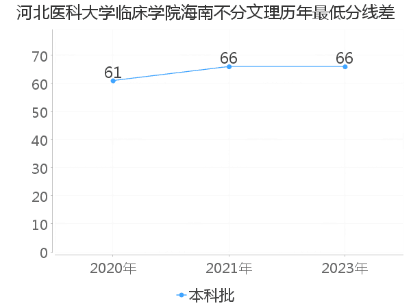 最低分数差