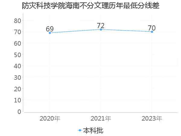 最低分数差